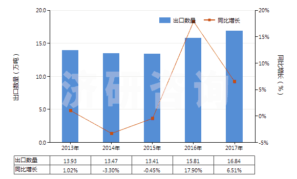 2013-2017年中國(guó)未膨脹的蛭石及珍珠巖(HS25301020)出口量及增速統(tǒng)計(jì)